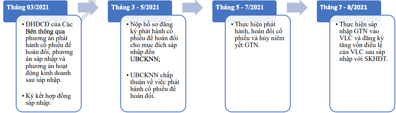 Quy trình sáp nhập GTN vào Vilico - Nguồn: VLC.