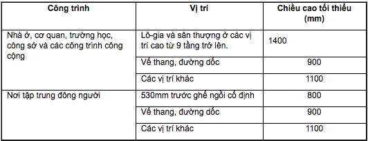 Chiều cao tối thiểu của lan can theo Quy chuẩn xây dựng Việt Nam 09/2008/QĐ-BXD.