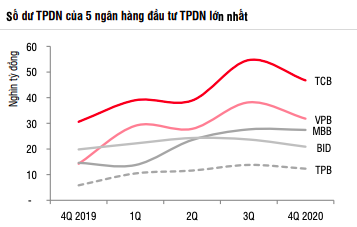 Nguồn: Báo cáo tài chính các ngân hàng, SSI tổng hợp.
