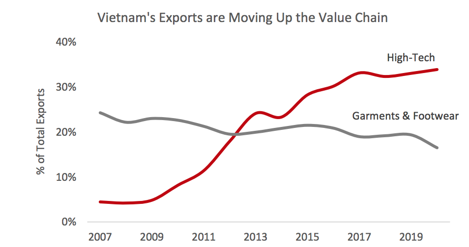Xuất khẩu của Việt Nam đang tăng trong chuỗi giá trị. (Nguồn: VinaCapital).
