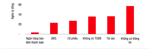 Lượng trái phiếu bất động sản phát hành năm 2020 phân loại theo tài sản đảm bảo, nguồn  SSI Research.