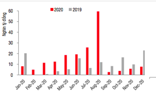 Gần 120 ngàn tỷ đồng trái phiếu bất động sản tiềm ẩn rủi ro về tài sản đảm bảo