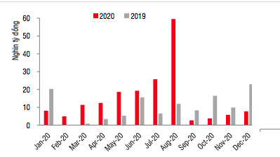 Khối lượng trái phiếu bất động sản phát hành theo tháng.
