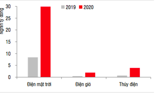 Thấy gì từ cuộc đua phát hành trái phiếu điện mặt trời?