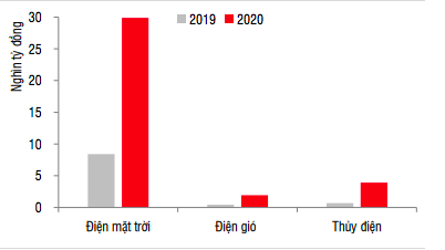 Khối lượng phát hành của các công ty năng lượng.