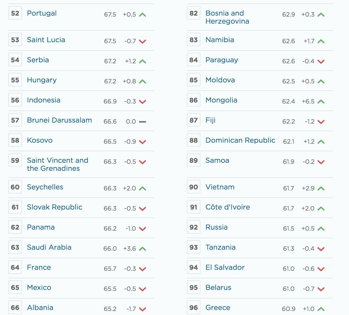 Việt Nam đứng thứ 90/178 quốc gia được xếp hạng trong Index Of Economic Freedom năm 2021.