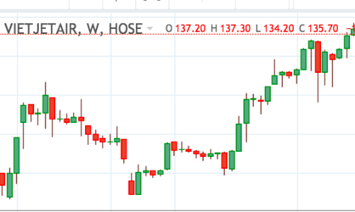 VietJet Air muốn bán toàn bộ 17,7 triệu cổ phiếu quỹ 
