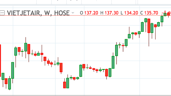 Diễn biến cổ phiếu VJC trong một năm qua. 