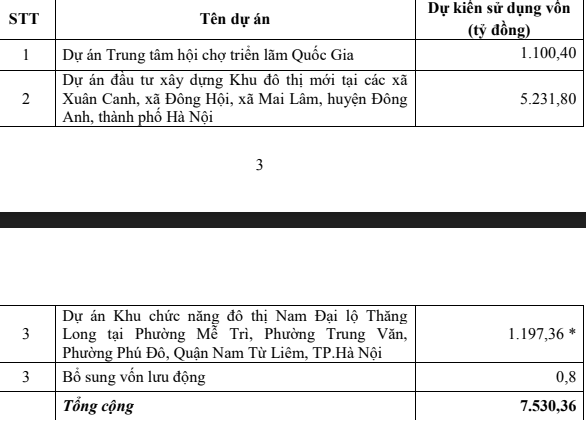 Dự kiến số vốn được dùng sau khi phát hành cổ phiếu tăng vốn điều lệ.