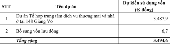 VEF tăng vốn khủng để làm loạt dự án gồm 148 Giảng Võ.