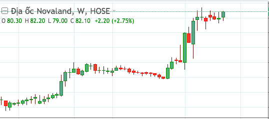 Cổ phiếu Novaland đã tăng mạnh gần 40% kể từ tháng 3/2020.