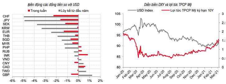 Nguồn: Bloomberg, SBV, SSI tổng hợp