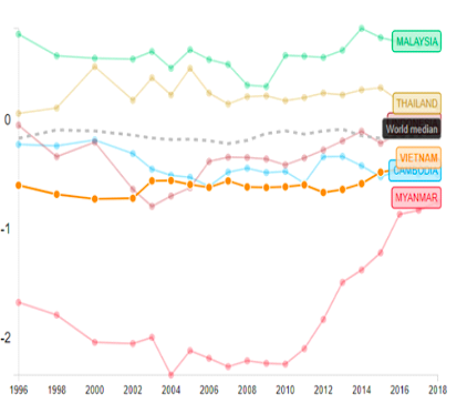 So sánh chất lượng thể chế một số nước.