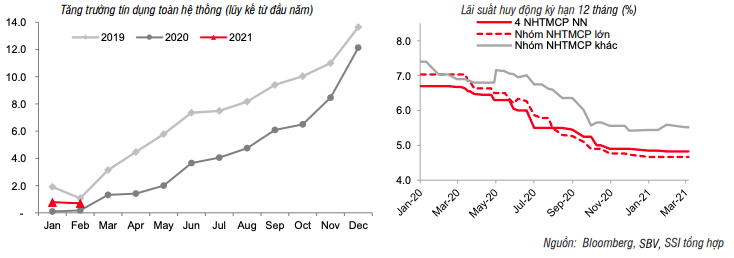 Tăng trưởng tín dụng toàn hệ thống và diễn biến mức lãi suất huy động kỳ hạn 12 tháng