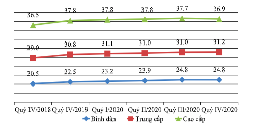 Giá bán căn hộ tại thị trường Hà Nội.