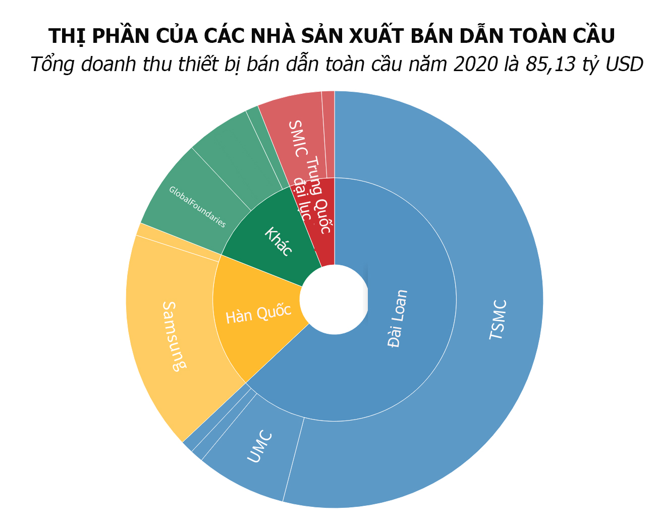 Đài Loan hiện thống trị thị trường bán dẫn toàn cầu khi chiếm tới 63% doanh thu năm 2020 - Nguồn: TrendForce/CNBC