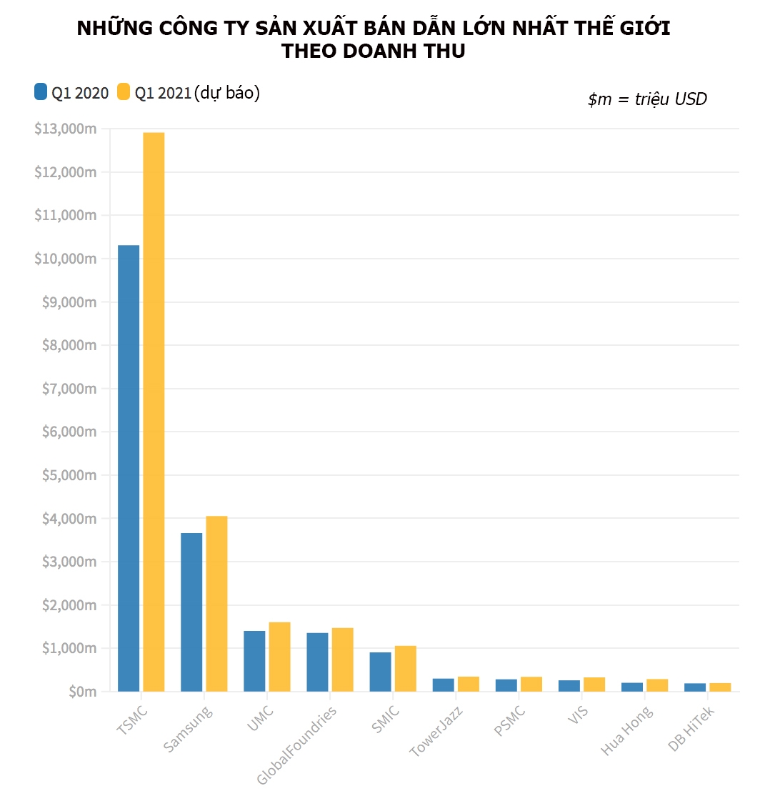 TSMC là công ty sản xuất bán dẫn lớn nhất thế giới với doanh thu hơn 10 tỷ USD trong quý 1/2020. Con số này được dự báo tăng lên gần 13 tỷ USD trong quý 1 năm nay - Nguồn: TrendForce/CNBC