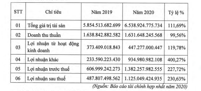 Tình hình tài chính của PHR.