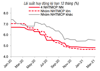 Nguồn: Bloomberg, SBV, SSI tổng hợp