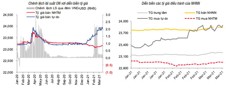 Nguồn: Bloomberg, SSI tổng hợp