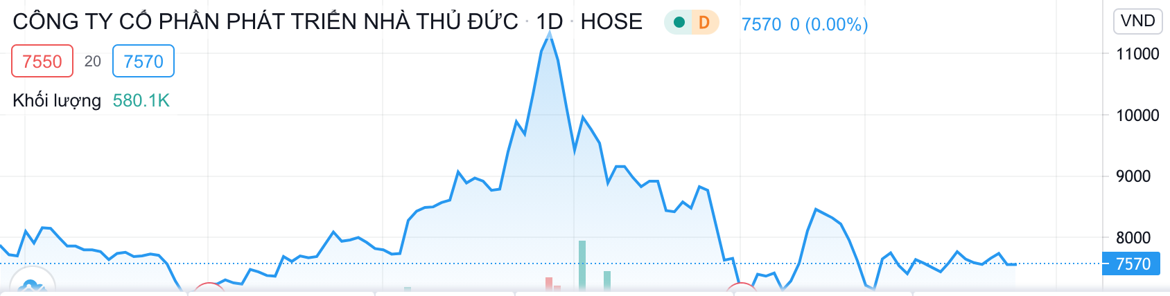 Giá cổ phiếu TDH - Nguồn: tradingview.