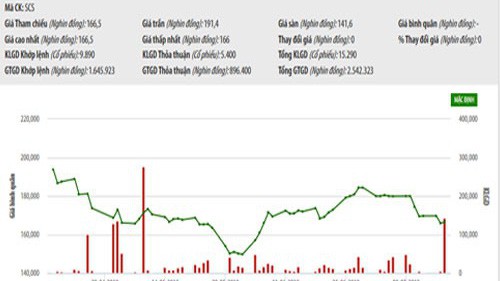Biểu đồ giao dịch giá cổ phiếu SCS trong thời gian qua - Nguồn: HNX.
