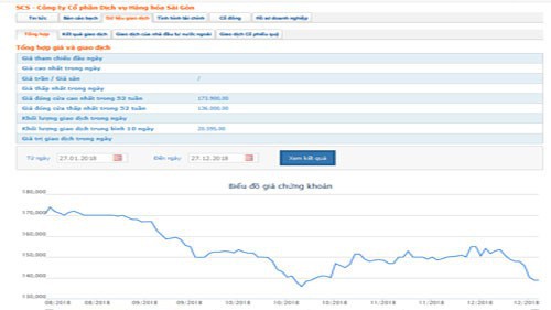 Biểu đồ giao dịch giá cổ phiếu SCS từ đầu năm đến nay - Nguồn: HOSE.