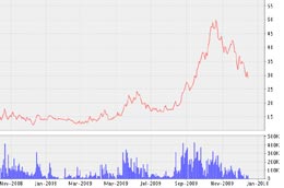 Biểu đồ diễn biến giá cổ phiếu SD3 từ tháng 11/2008 đến nay - Nguồn: VNDS.