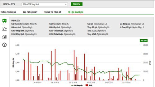 Biểu đồ giao dịch giá cổ phiếu SD6 từ đầu năm đến nay - Nguồn: HOSE.