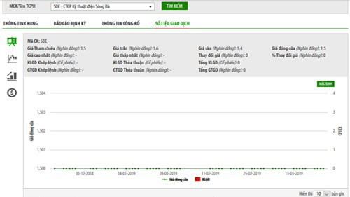 Biểu đồ giao dịch giá cổ phiếu SDE trong thời gian qua - Nguồn: HNX.