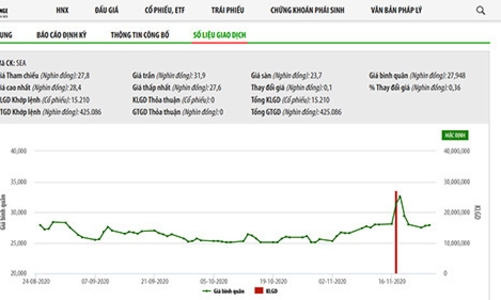 Một công ty bất động sản chi hơn 864 tỷ mua 21,48% vốn Seaprodex