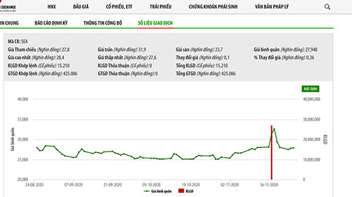 Sơ đồ giá cổ phiếu SEA.