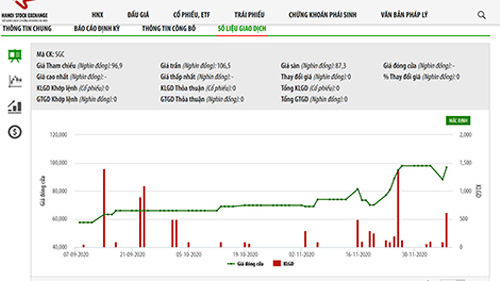 Sơ đồ giá cổ phiếu SGC.