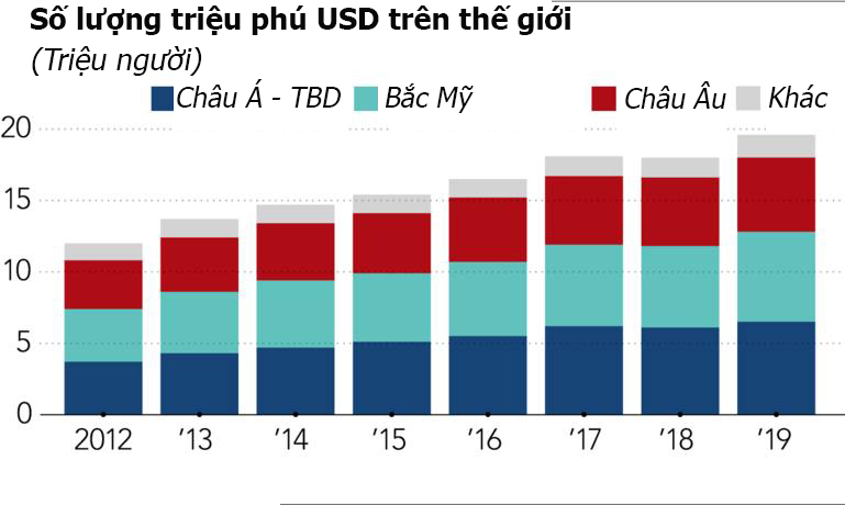 Số lượng triệu ph&uacute; si&ecirc;u gi&agrave;u tr&ecirc;n thế giới qua c&aacute;c năm - Nguồn: Cap Gemini/Nikkei Asia