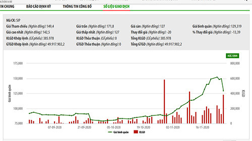 Sơ đồ giá cổ phiếu SIP.