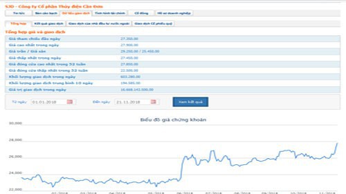 Biểu đồ giao dịch giá cổ phiếu SJD từ đầu năm đến nay - Nguồn: HOSE.
