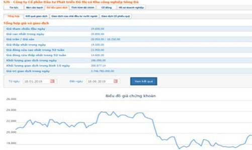 Phó Chủ tịch Sudico dự chi hơn 51 tỷ mua cổ phiếu SJS