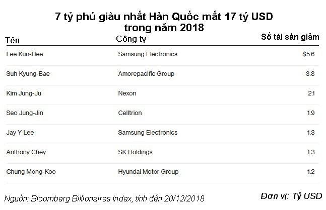 Nhóm tỷ phú giàu nhất châu Á mất 137 tỷ USD trong năm 2018 - Ảnh 2.