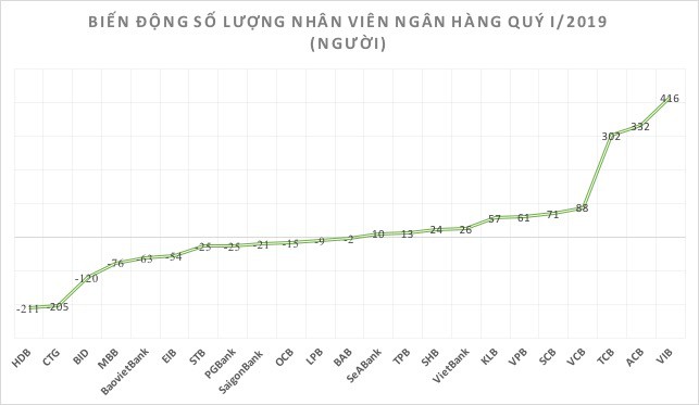 Mùa “di cư” của nhân viên ngân hàng: Đến nhà băng nào thu nhập cao nhất? - Ảnh 1.