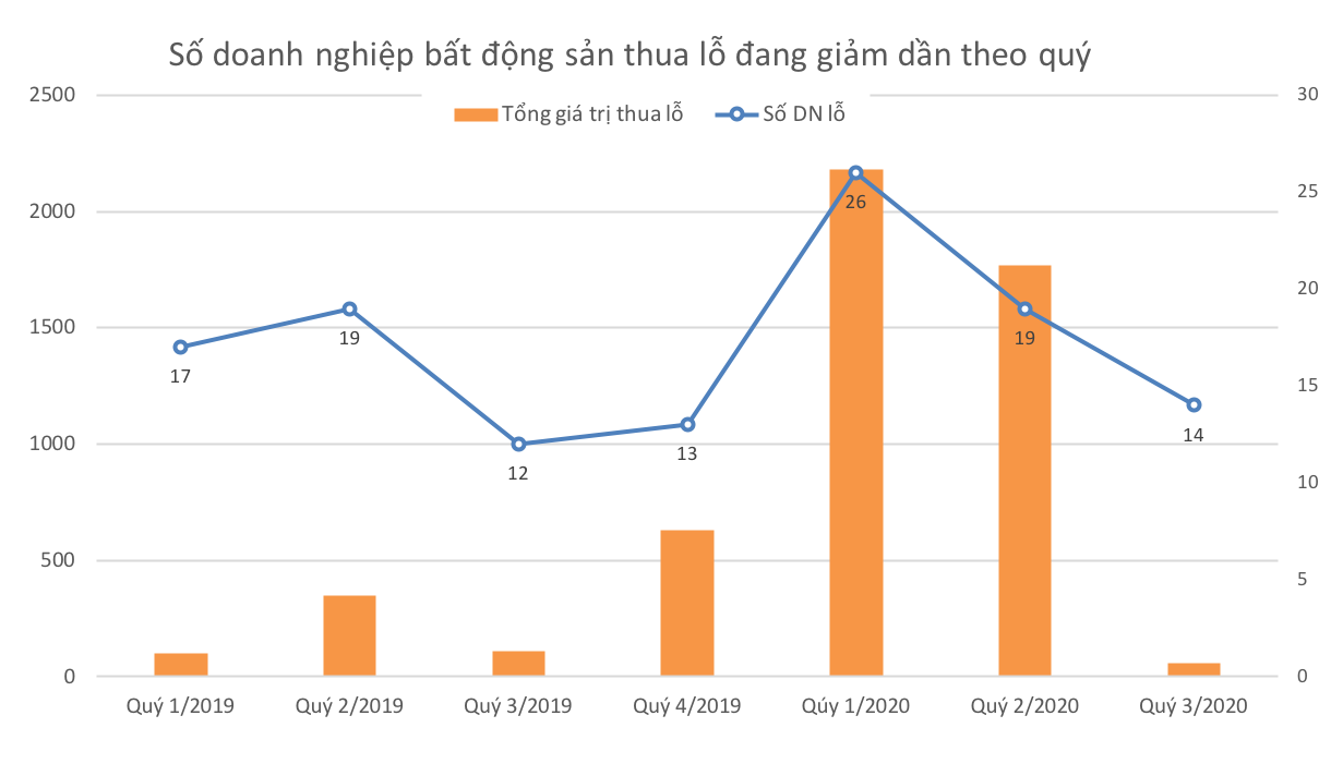 Trong quý 3/2020, số lượng và giá trị thua lỗ của các doanh nghiệp địa ốc đã giảm mạnh