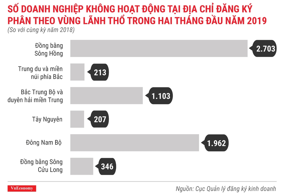 Toàn cảnh bức tranh thành lập doanh nghiệp tháng 2/2019 - Ảnh 9.