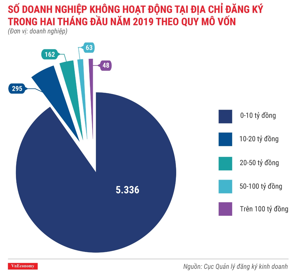 Toàn cảnh bức tranh thành lập doanh nghiệp tháng 2/2019 - Ảnh 6.