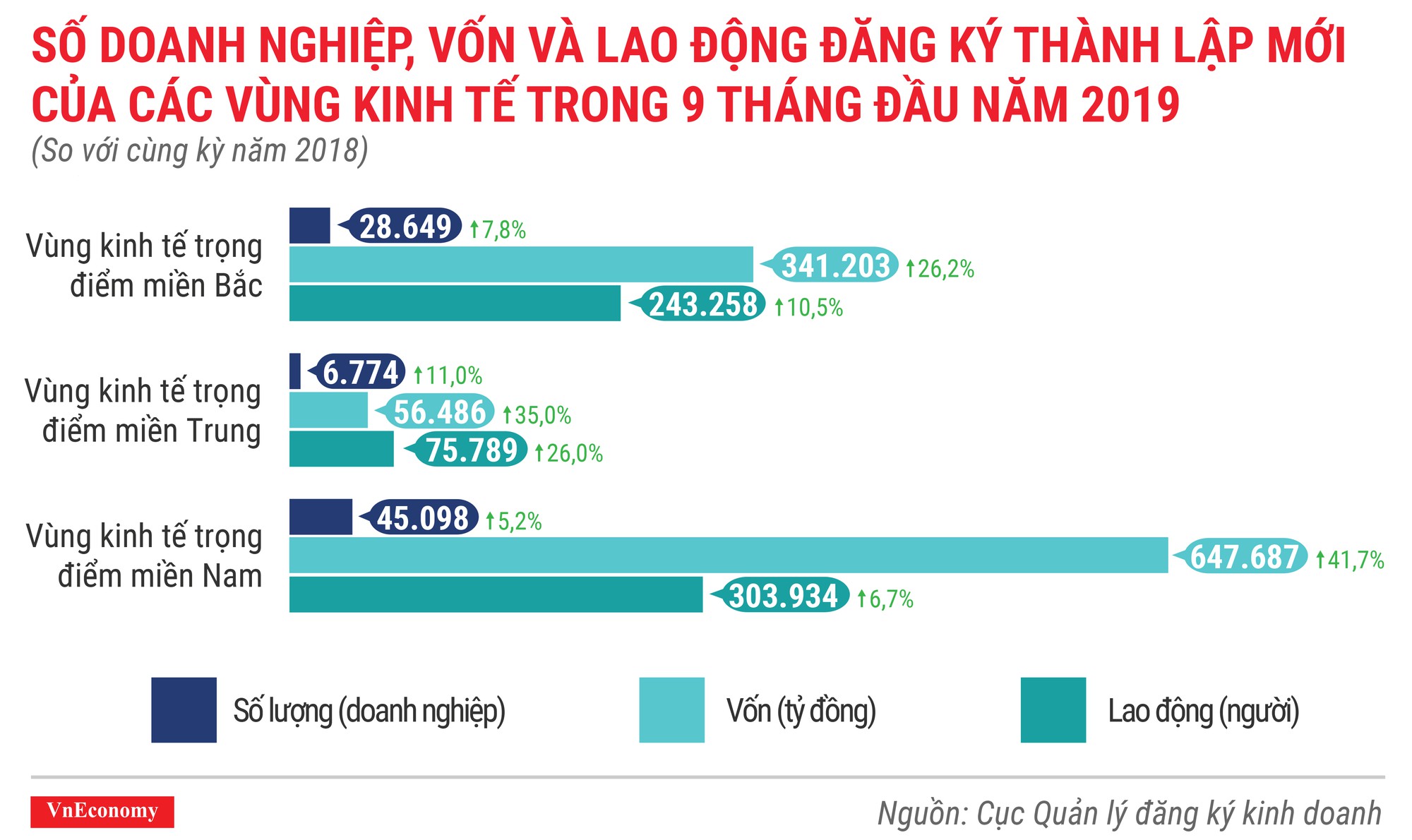 số doanh nghiệp, vốn và lao động đăng ký thành lập mới của các vùng kinh tế trọng điểm trong 9 tháng đầu năm 2019