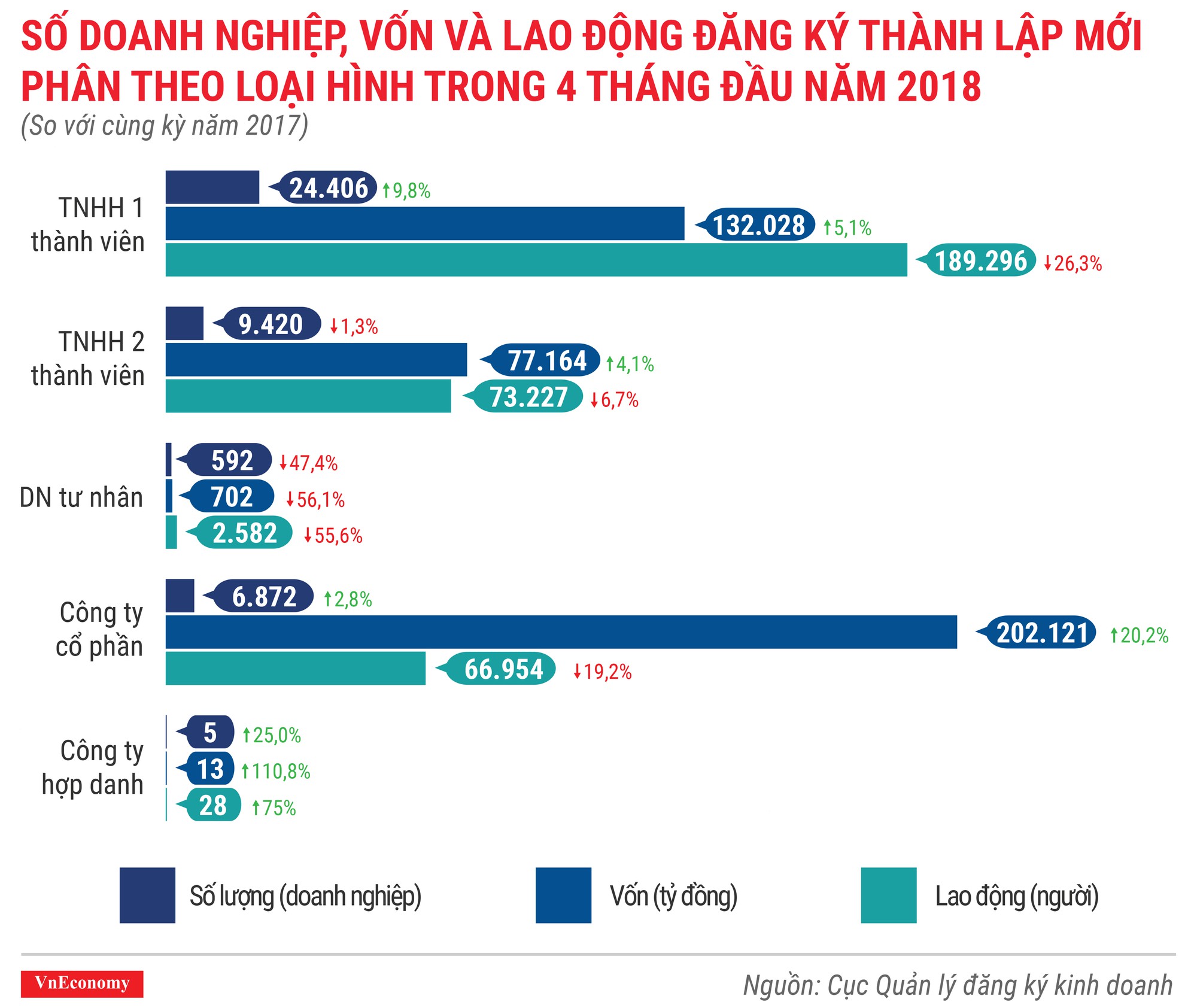 Toàn cảnh bức tranh thành lập doanh nghiệp tháng 4/2018 - Ảnh 6.