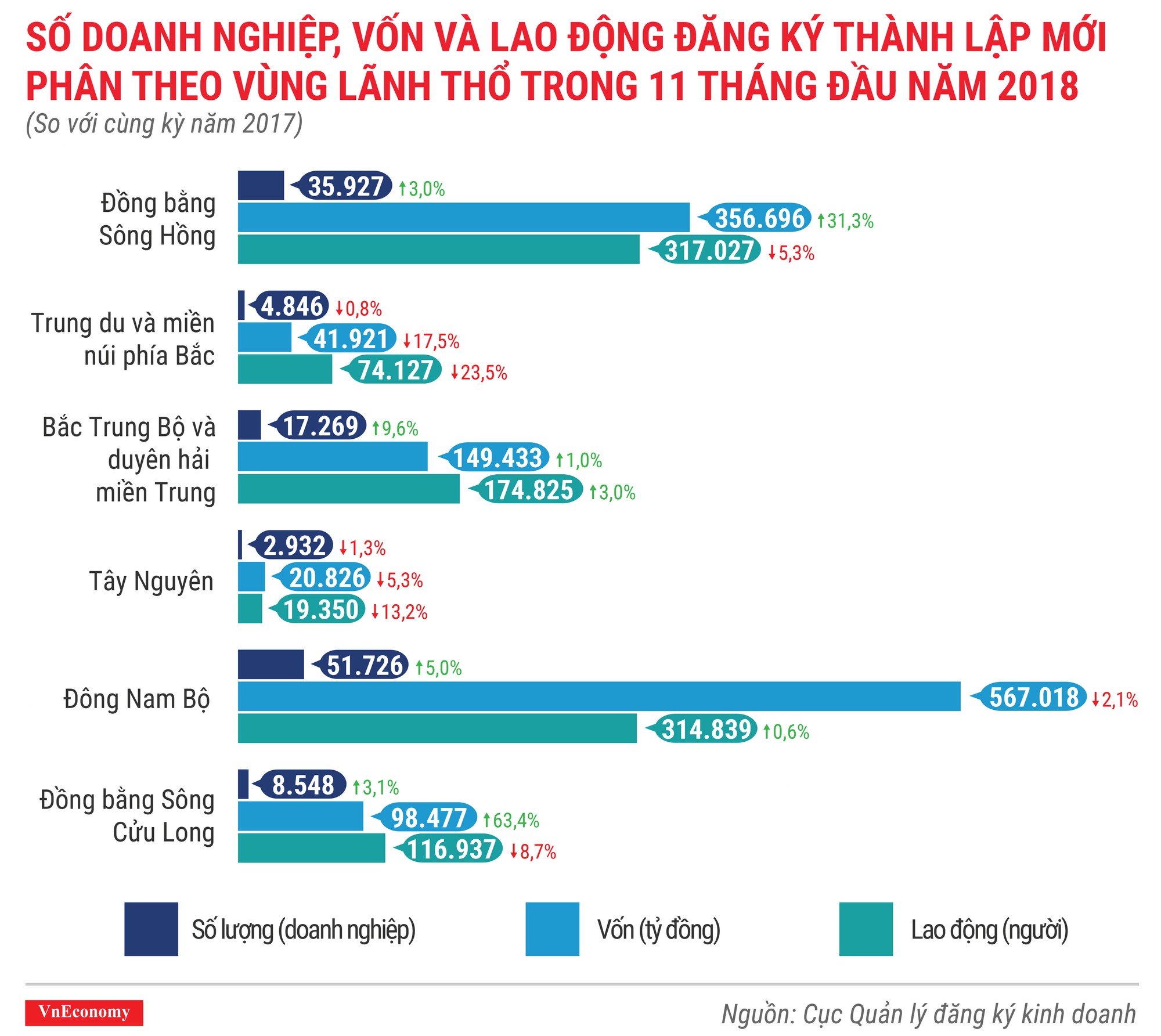 Toàn cảnh bức tranh thành lập doanh nghiệp tháng 11/2018 - Ảnh 6.