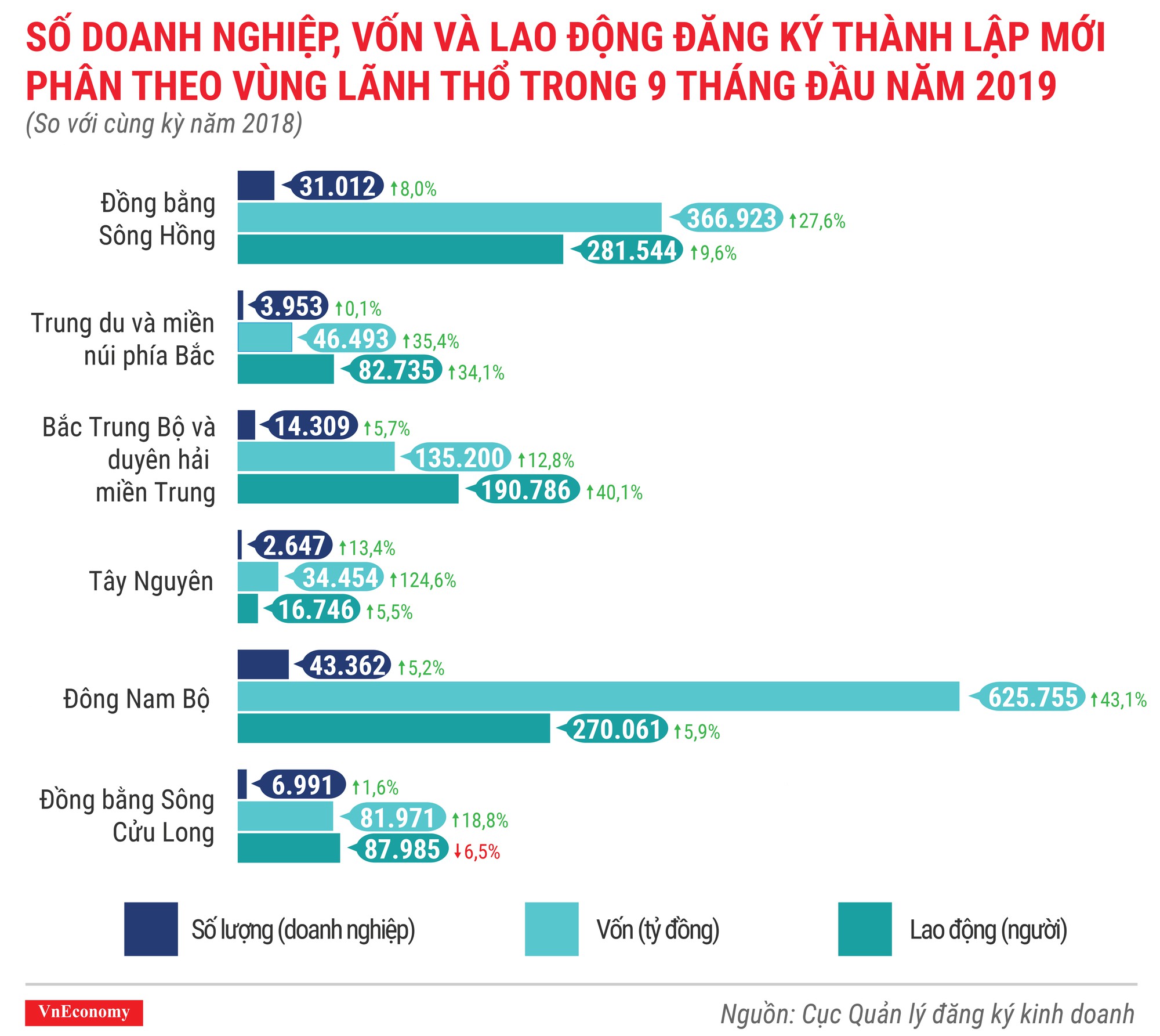số doanh nghiệp, vốn và lao động đăng ký thành lập mới phân theo vùng lãnh thổ trong 9 tháng đầu năm 2019