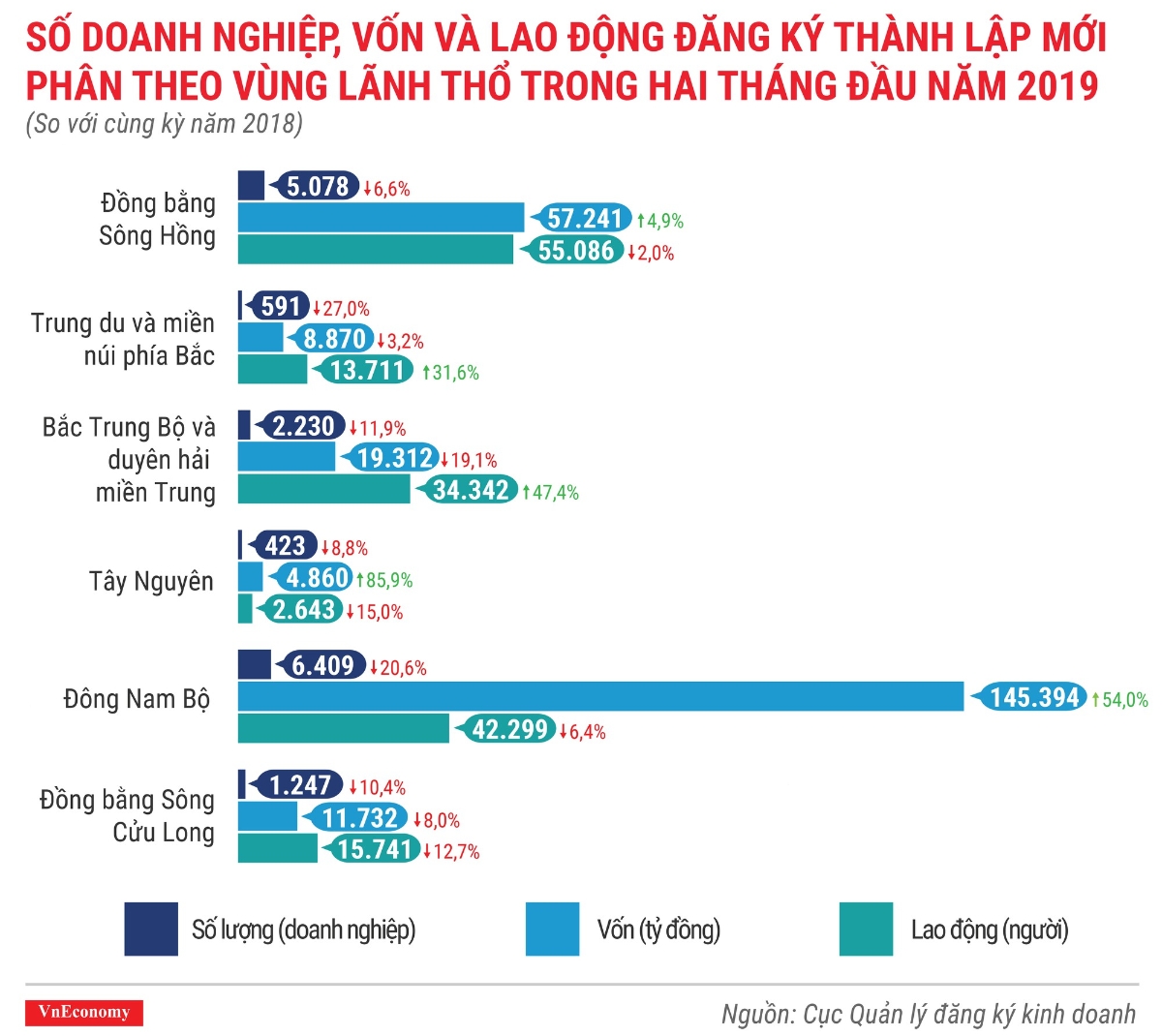 Toàn cảnh bức tranh thành lập doanh nghiệp tháng 2/2019 - Ảnh 8.