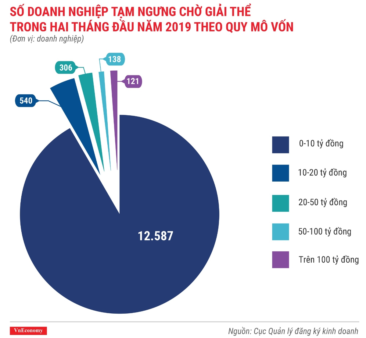 Toàn cảnh bức tranh thành lập doanh nghiệp tháng 2/2019 - Ảnh 7.