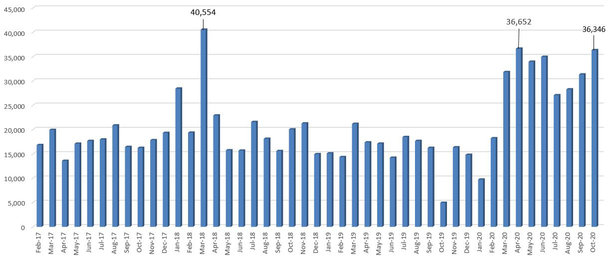 Số tài khoản mở mới của nhà đầu tư cá nhân theo tháng.