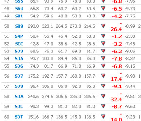 Cổ phiếu "dòng họ Sông Đà" giảm mạnh trên sàn Hà Nội.